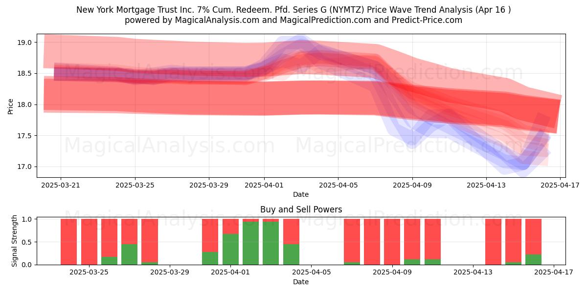 New York Mortgage Trust Inc. 7% Cum. Redeem. Pfd. Series G (NYMTZ) Support and Resistance area (16 Apr) 