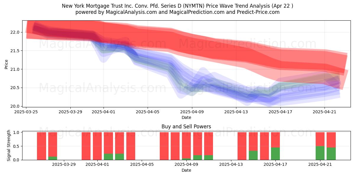  New York Mortgage Trust Inc. Conv. Pfd. Series D (NYMTN) Support and Resistance area (22 Apr) 