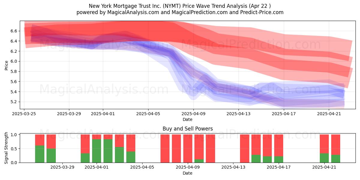  New York Mortgage Trust Inc. (NYMT) Support and Resistance area (22 Apr) 