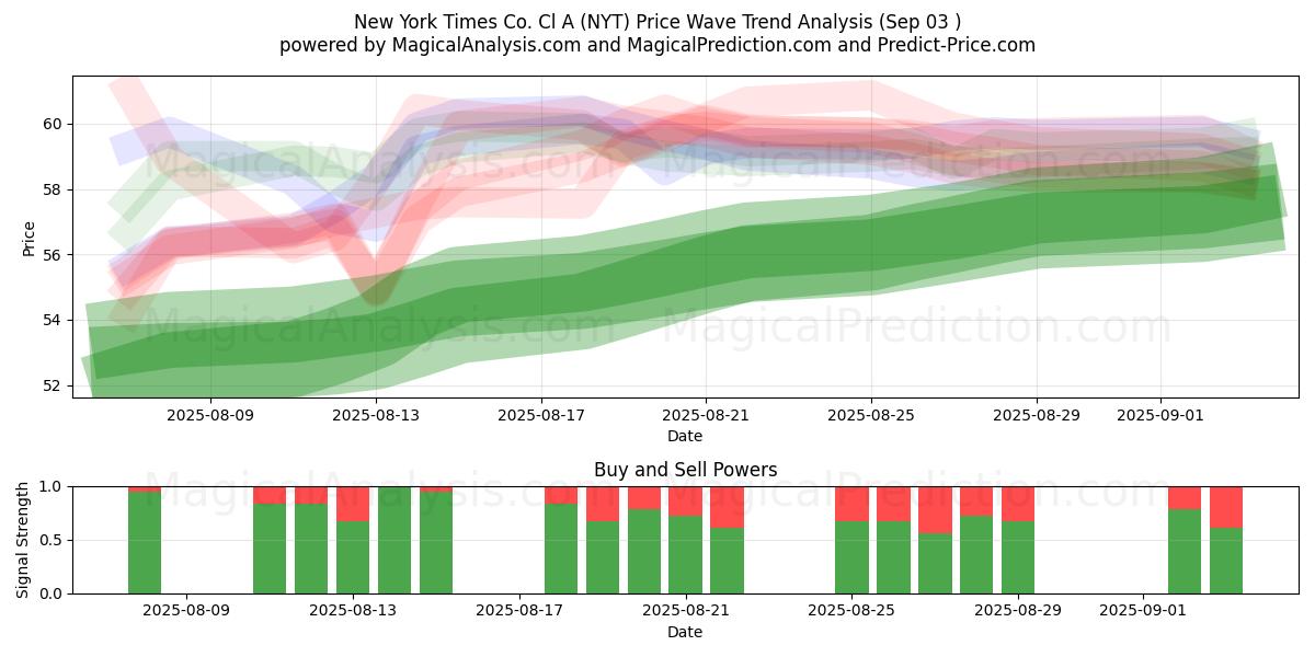  New York Times Co. Cl A (NYT) Support and Resistance area (02 Sep) 