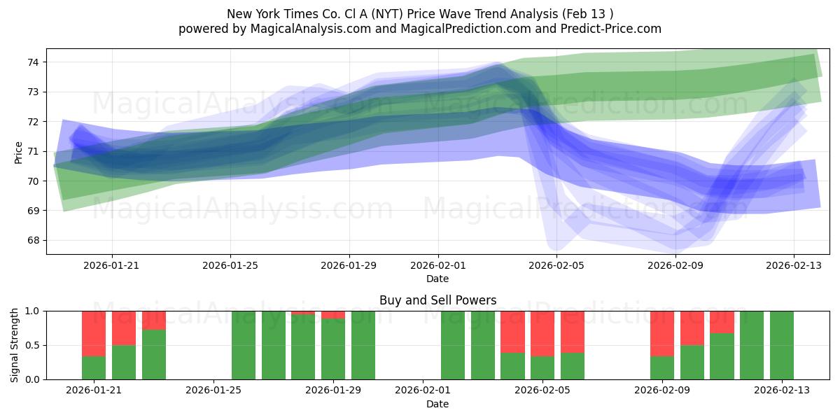  New York Times Co. Cl A (NYT) Support and Resistance area (12 Feb) 
