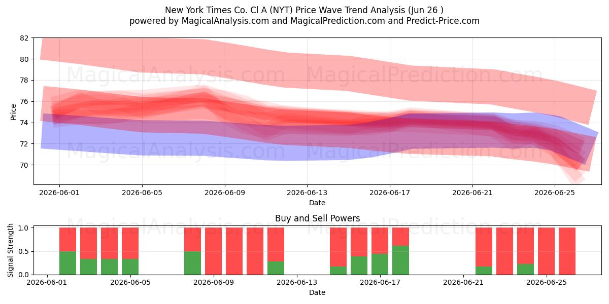  New York Times Co. Cl A (NYT) Support and Resistance area (25 Jun) 