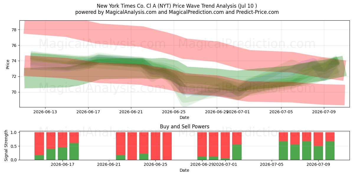  New York Times Co. Cl A (NYT) Support and Resistance area (09 Jul) 