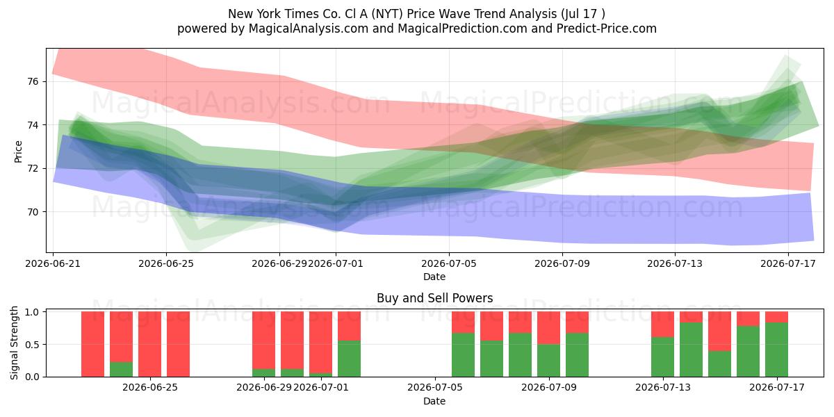  New York Times Co. Cl A (NYT) Support and Resistance area (16 Jul) 