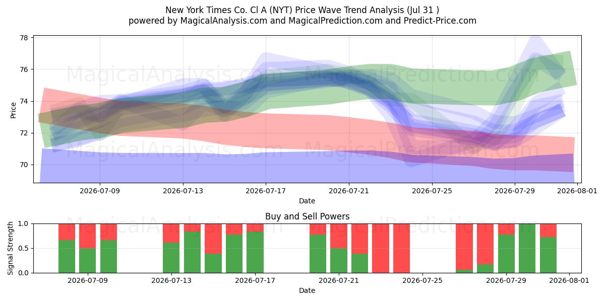  New York Times Co. Cl A (NYT) Support and Resistance area (30 Jul) 