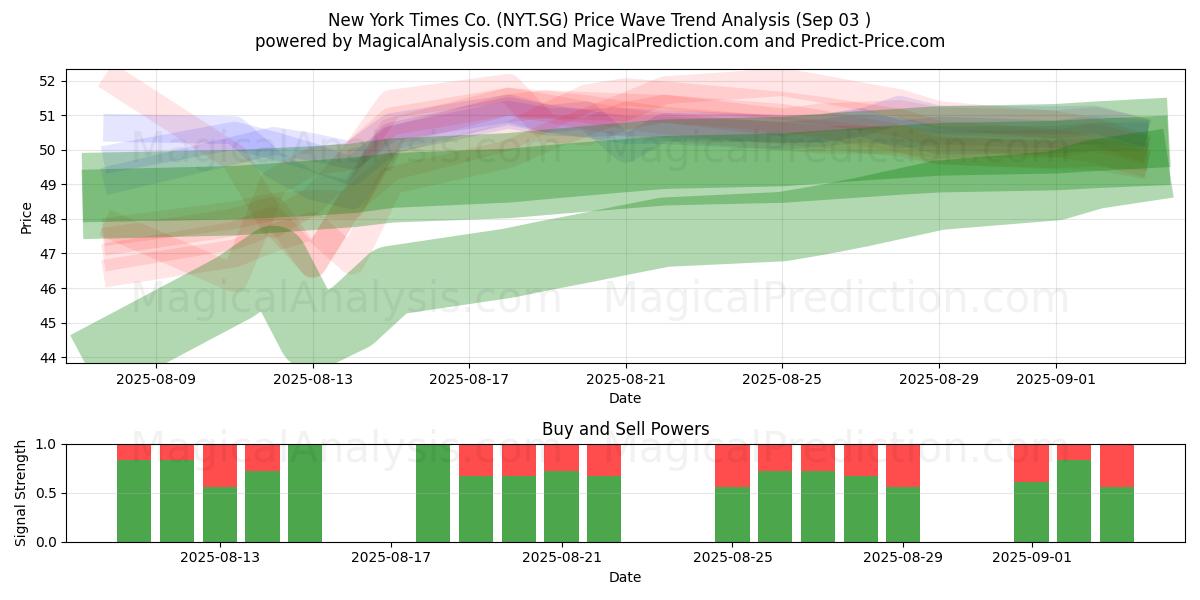 New York Times Co. (NYT.SG) Support and Resistance area (02 Sep) 