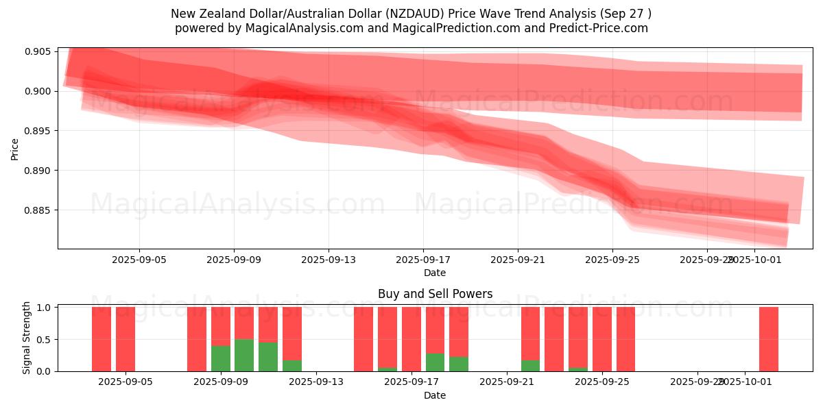  New Zealand Dollar/Australske Dollar (NZDAUD) Support and Resistance area (26 Sep) 