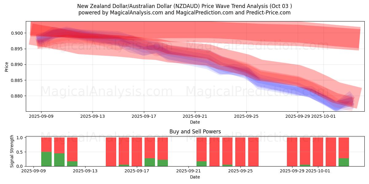  New Zealand Dollar/Australian Dollar (NZDAUD) Support and Resistance area (02 Oct) 
