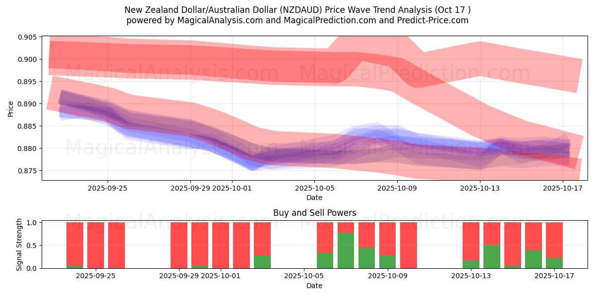  Dólar neozelandés/Dólar australiano (NZDAUD) Support and Resistance area (16 Oct) 