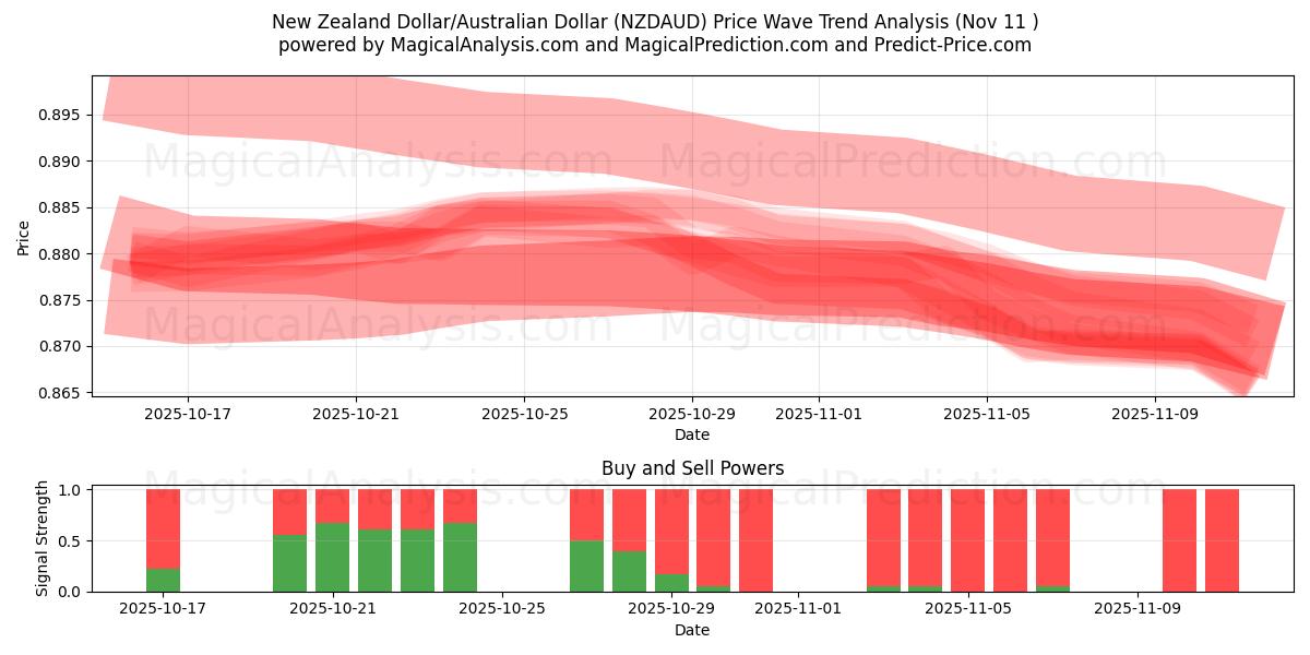  Dólar neozelandés/Dólar australiano (NZDAUD) Support and Resistance area (10 Nov) 