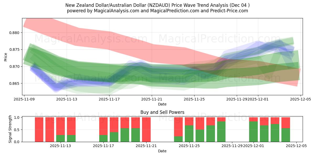  Neuseeländischer Dollar/Australischer Dollar (NZDAUD) Support and Resistance area (03 Dec) 