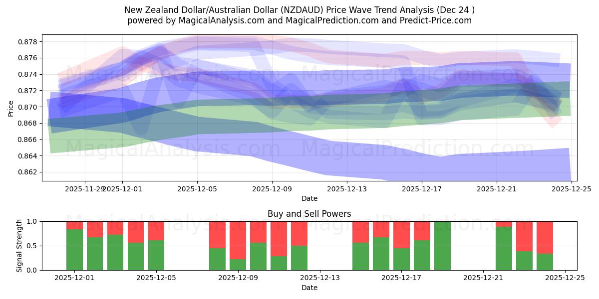  New Zealand Dollar/Australian Dollar (NZDAUD) Support and Resistance area (23 Dec) 