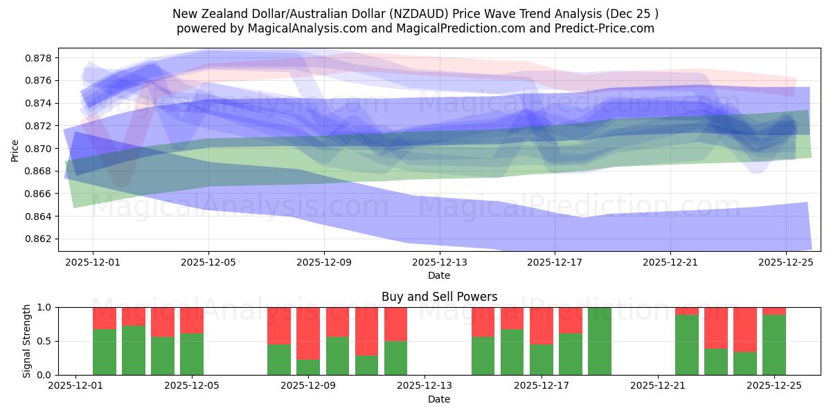  Nieuw-Zeelandse dollar/Australische dollar (NZDAUD) Support and Resistance area (24 Dec) 