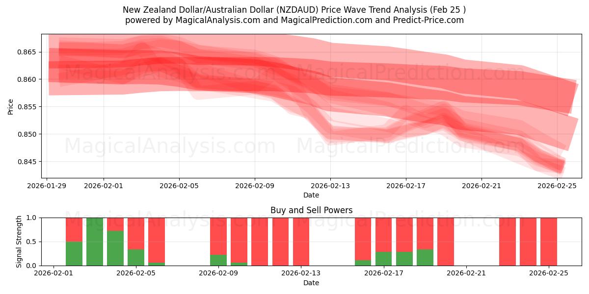  Новозеландский доллар/Австралийский доллар (NZDAUD) Support and Resistance area (24 Feb) 