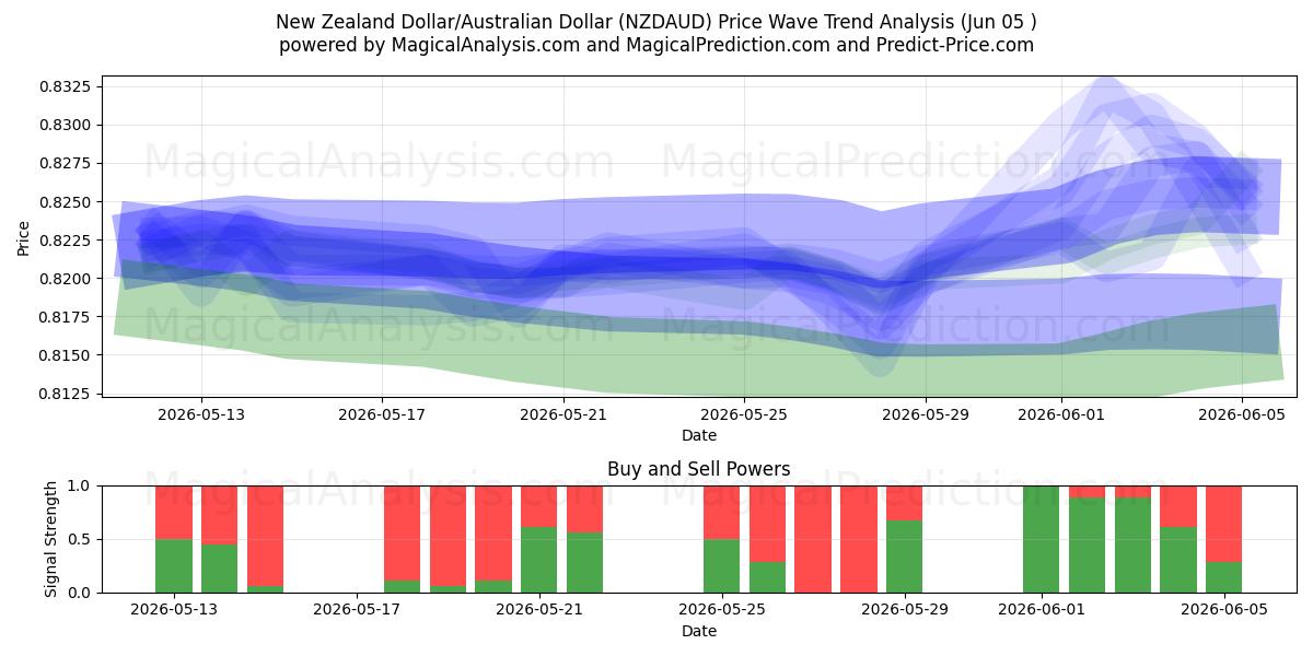  دلار نیوزلند/دلار استرالیا (NZDAUD) Support and Resistance area (04 Jun) 
