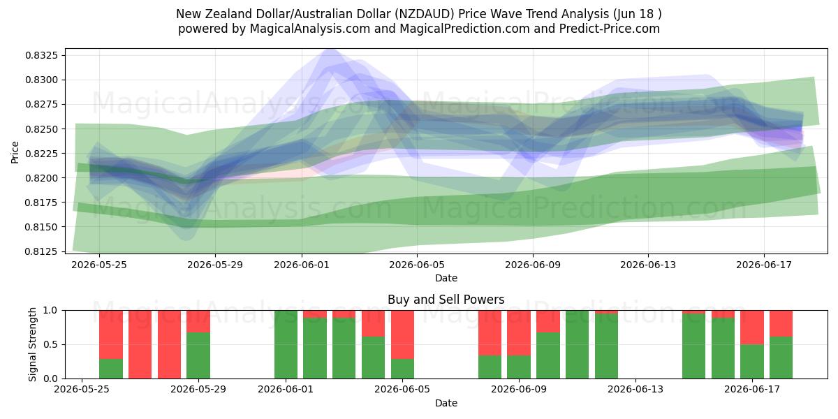  Nyzeeländsk dollar/australisk dollar (NZDAUD) Support and Resistance area (17 Jun) 