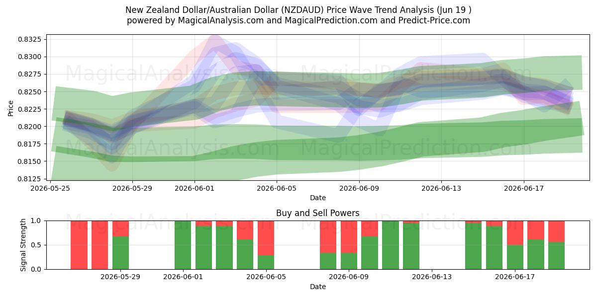  New Zealand Dollar/Australske Dollar (NZDAUD) Support and Resistance area (18 Jun) 
