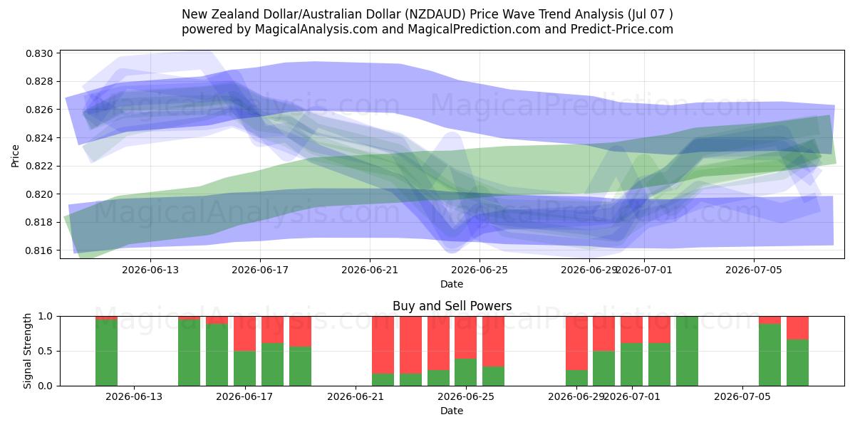  न्यूज़ीलैंड डॉलर/ऑस्ट्रेलियाई डॉलर (NZDAUD) Support and Resistance area (06 Jul) 