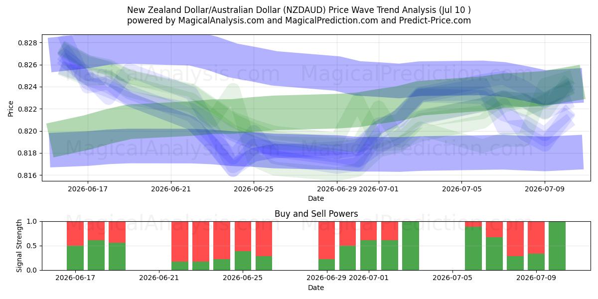  新西兰元/澳元 (NZDAUD) Support and Resistance area (09 Jul) 