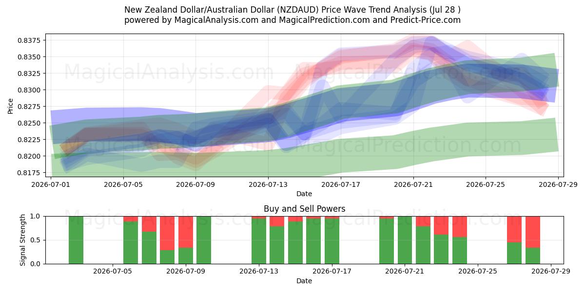  Nieuw-Zeelandse dollar/Australische dollar (NZDAUD) Support and Resistance area (27 Jul) 