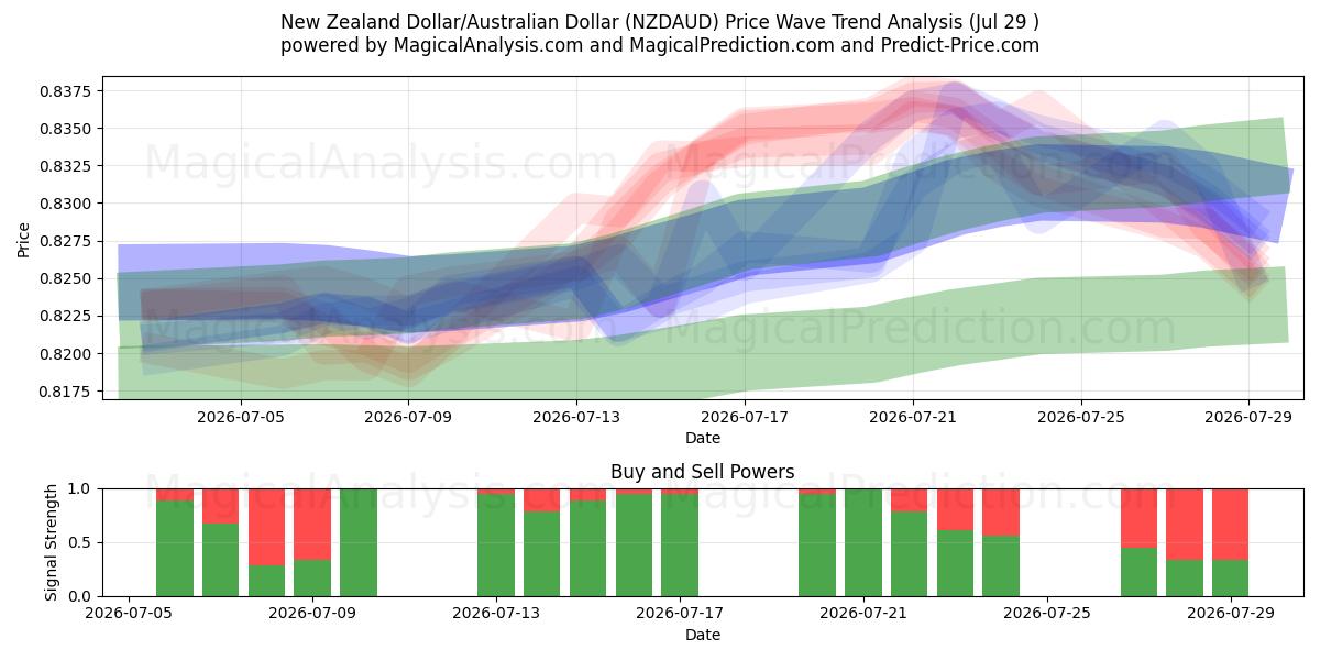  Новозеландский доллар/Австралийский доллар (NZDAUD) Support and Resistance area (28 Jul) 