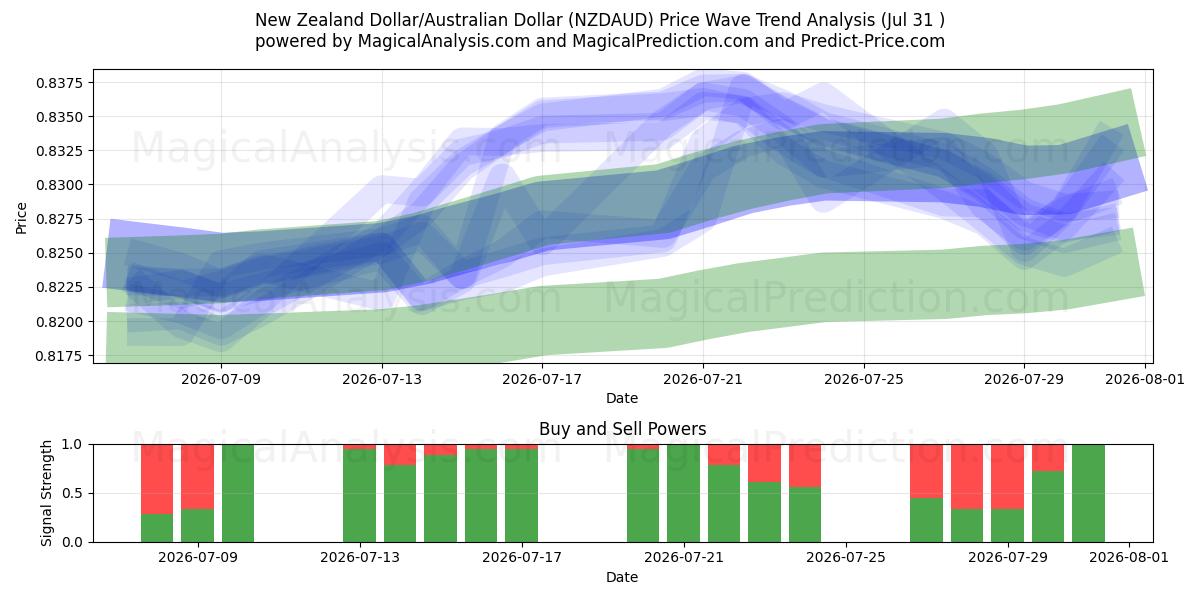  Nyzeeländsk dollar/australisk dollar (NZDAUD) Support and Resistance area (30 Jul) 
