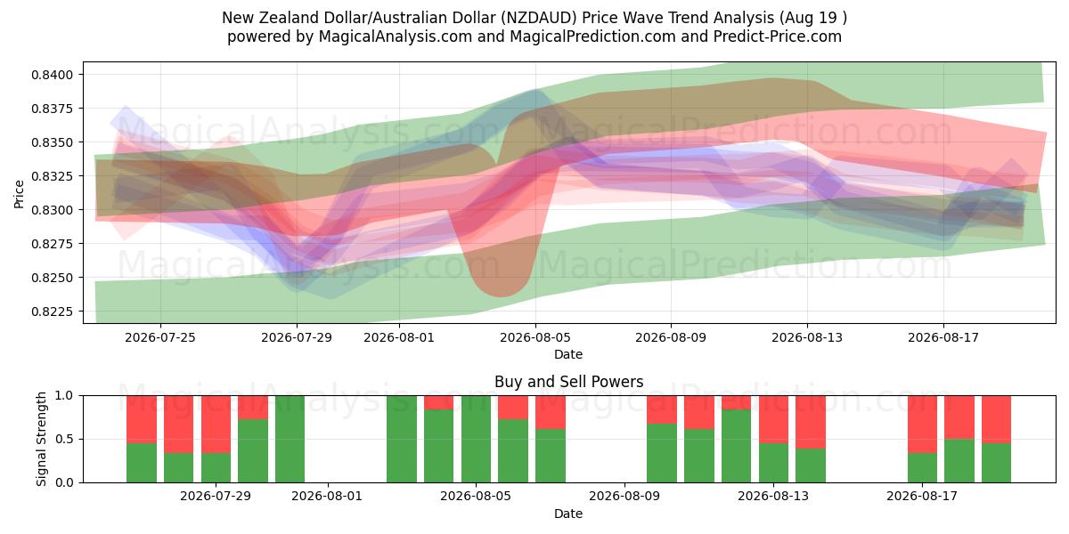  New Zealandske dollar/australske dollar (NZDAUD) Support and Resistance area (17 Aug) 