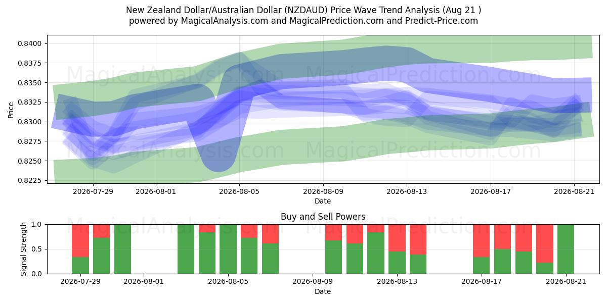  뉴질랜드 달러/호주 달러 (NZDAUD) Support and Resistance area (19 Aug) 