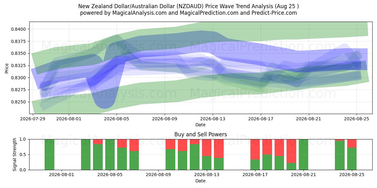  New Zealand Dollar/Australske Dollar (NZDAUD) Support and Resistance area (24 Aug) 