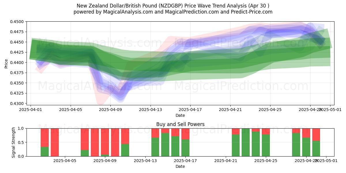  Dollar néo-zélandais/Livre sterling (NZDGBP) Support and Resistance area (30 Apr) 