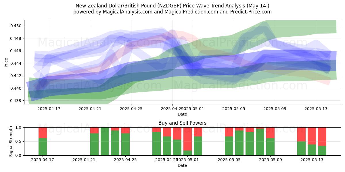  New Zealand Dollar/British Pound (NZDGBP) Support and Resistance area (14 May) 