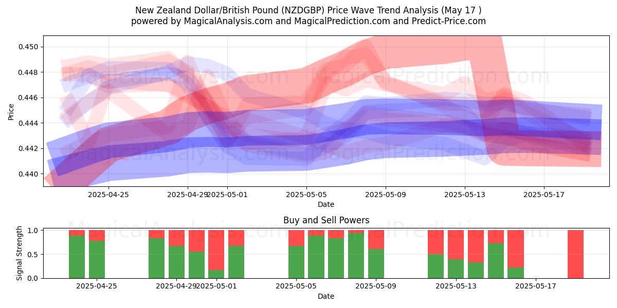  Uuden-Seelannin dollari / Britannian punta (NZDGBP) Support and Resistance area (17 May) 