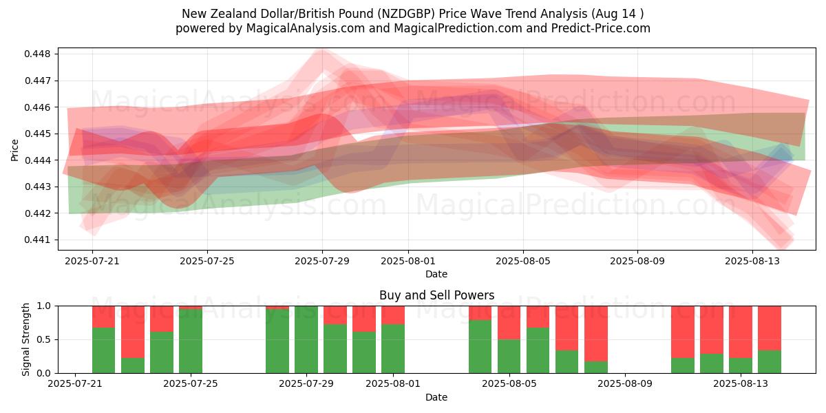  New Zealand Dollar/Britisk Pund (NZDGBP) Support and Resistance area (12 Aug) 