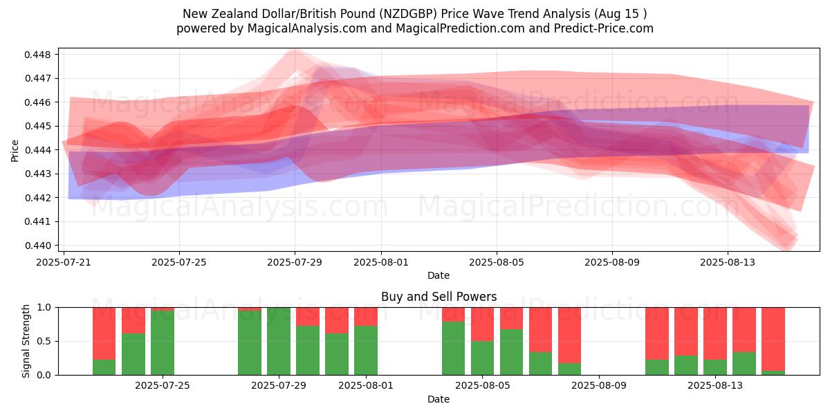  الدولار النيوزيلندي/الجنيه البريطاني (NZDGBP) Support and Resistance area (14 Aug) 