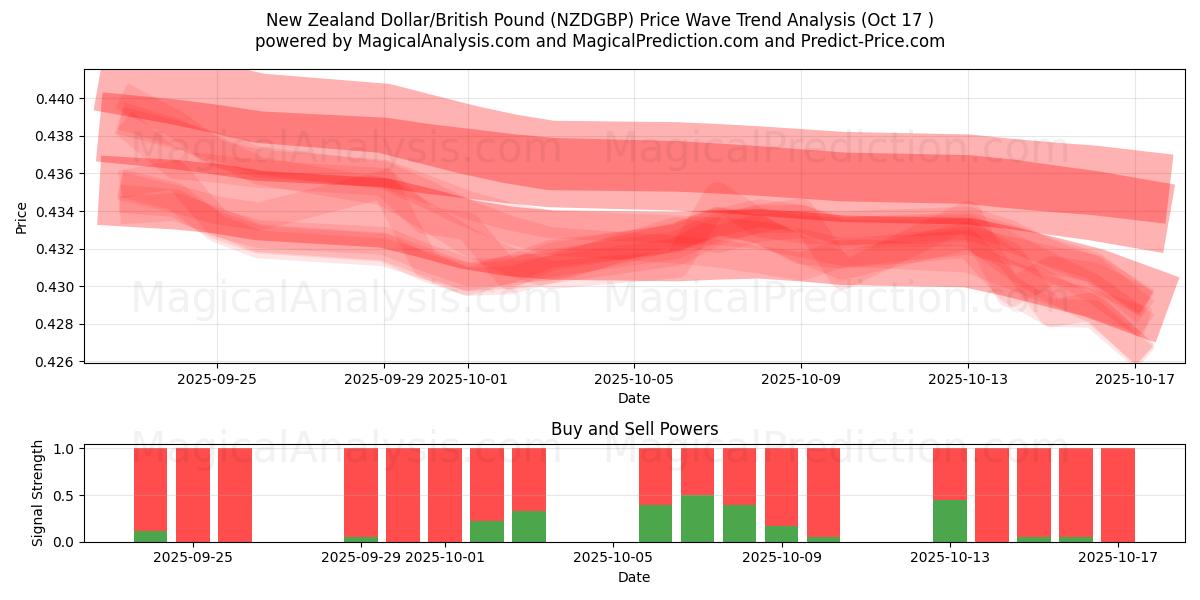 دلار نیوزلند/پوند انگلیس (NZDGBP) Support and Resistance area (16 Oct) دلار نیوزلند/پوند انگلیس (NZDGBP) Support and Resistance area (16 Oct)