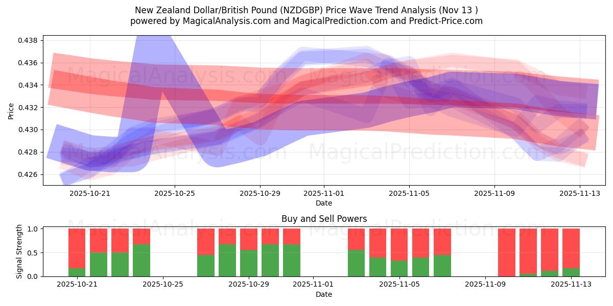  Dólar da Nova Zelândia/Libra Esterlina (NZDGBP) Support and Resistance area (12 Nov) 