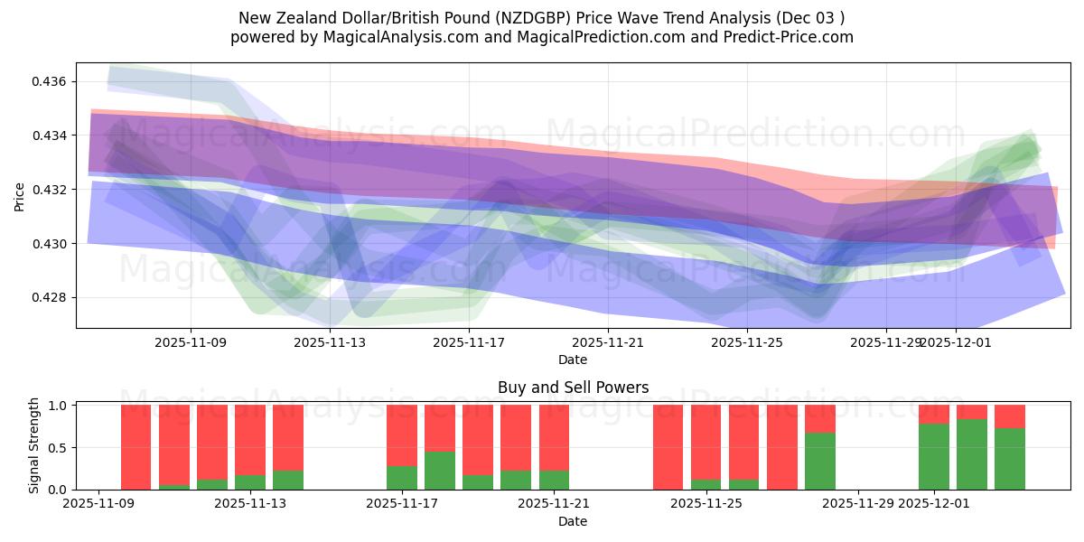  Neuseeländischer Dollar/Britisches Pfund (NZDGBP) Support and Resistance area (02 Dec) 