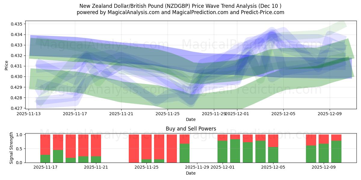  Nieuw-Zeelandse dollar/Brits pond (NZDGBP) Support and Resistance area (09 Dec) 