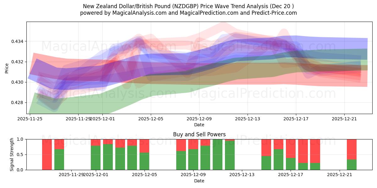  न्यूज़ीलैंड डॉलर/ब्रिटिश पाउंड (NZDGBP) Support and Resistance area (19 Dec) 