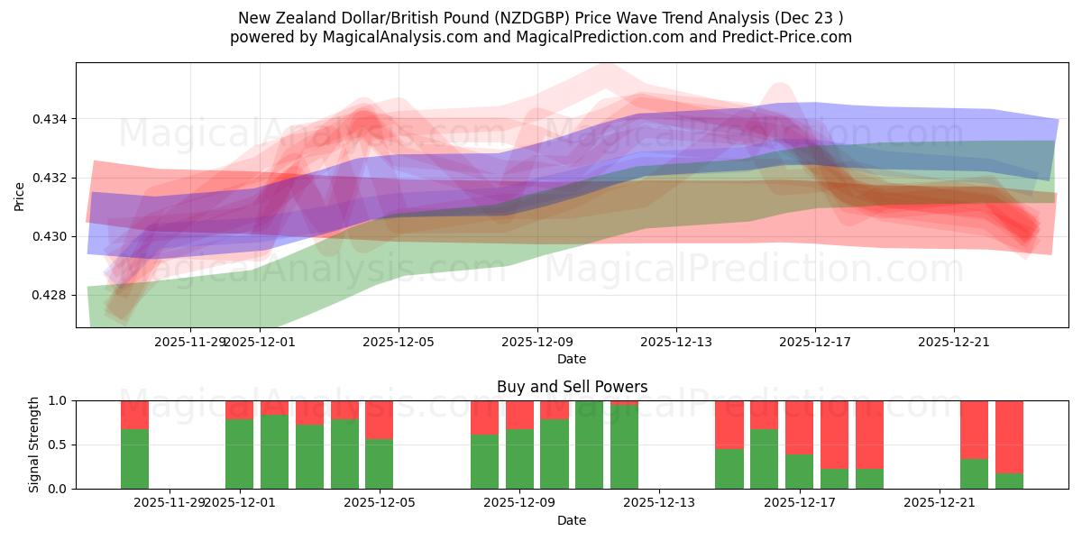  Uuden-Seelannin dollari / Britannian punta (NZDGBP) Support and Resistance area (22 Dec) 
