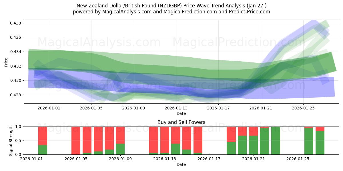  New Zealand Dollar/British Pound (NZDGBP) Support and Resistance area (26 Jan) 