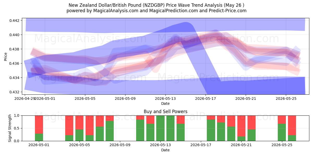  新西兰元/英镑 (NZDGBP) Support and Resistance area (26 Feb) 