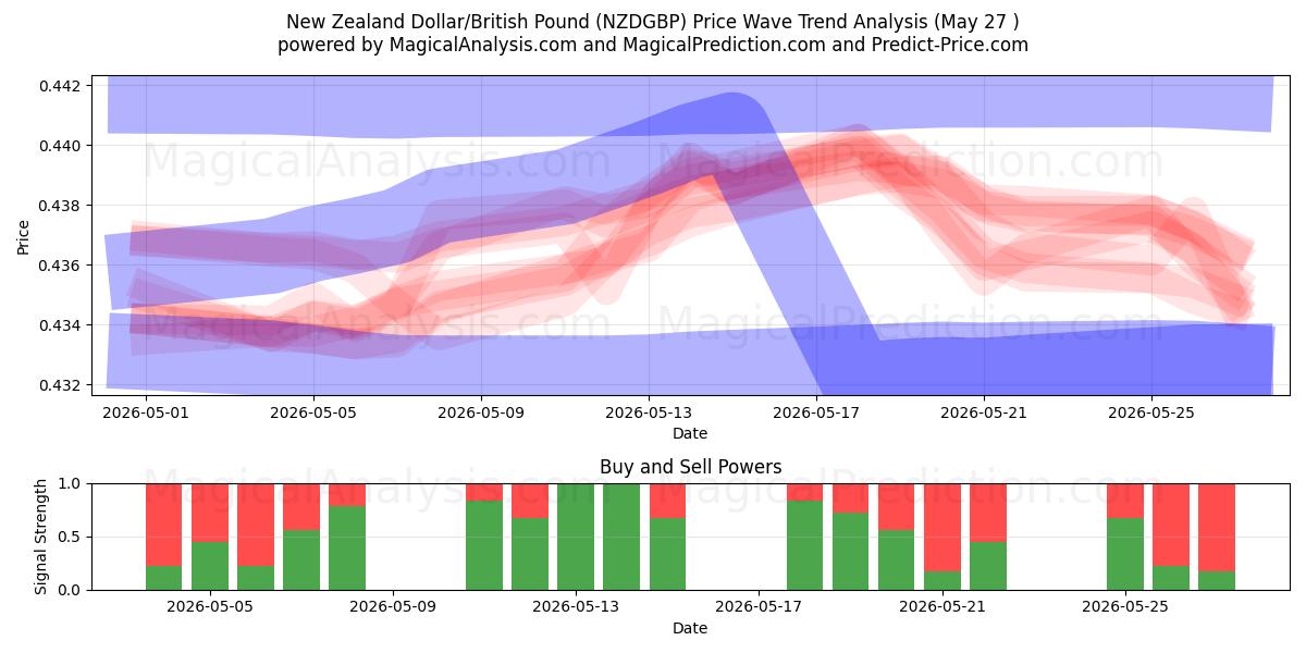  Nyzeeländsk dollar/brittiskt pund (NZDGBP) Support and Resistance area (26 May) 