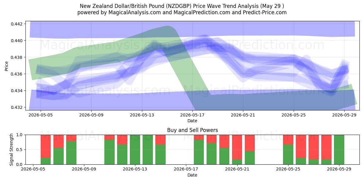  الدولار النيوزيلندي/الجنيه البريطاني (NZDGBP) Support and Resistance area (28 May) 