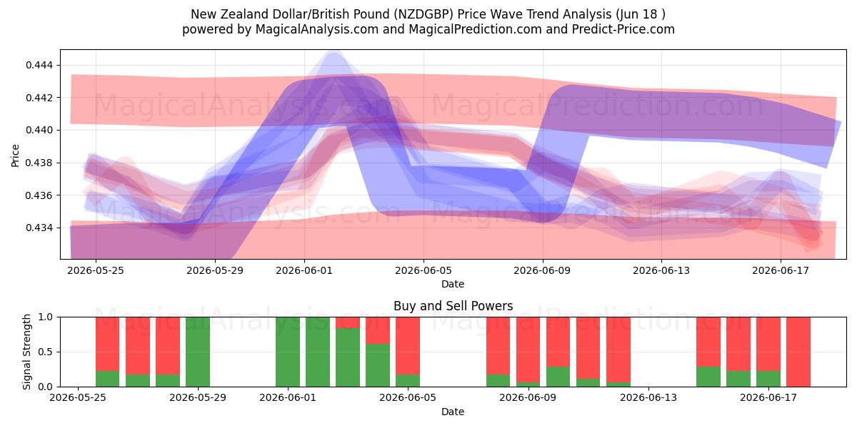  Dollar néo-zélandais/Livre sterling (NZDGBP) Support and Resistance area (17 Jun) 