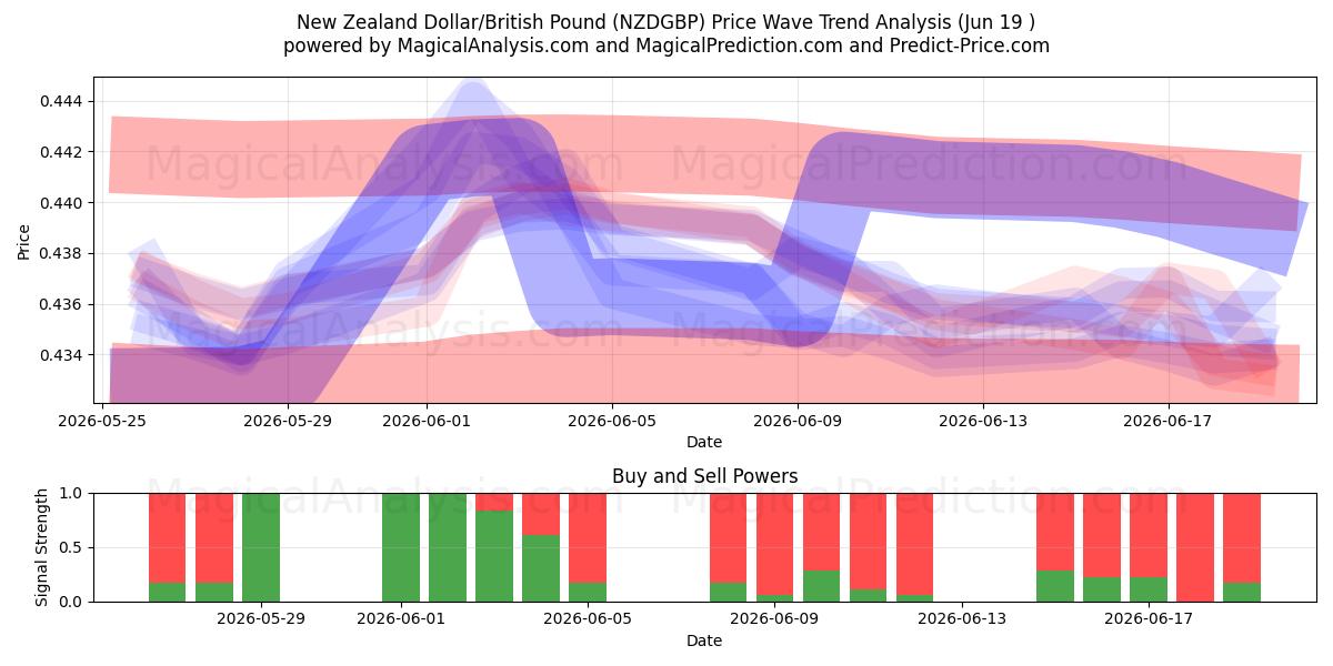  الدولار النيوزيلندي/الجنيه البريطاني (NZDGBP) Support and Resistance area (18 Jun) 