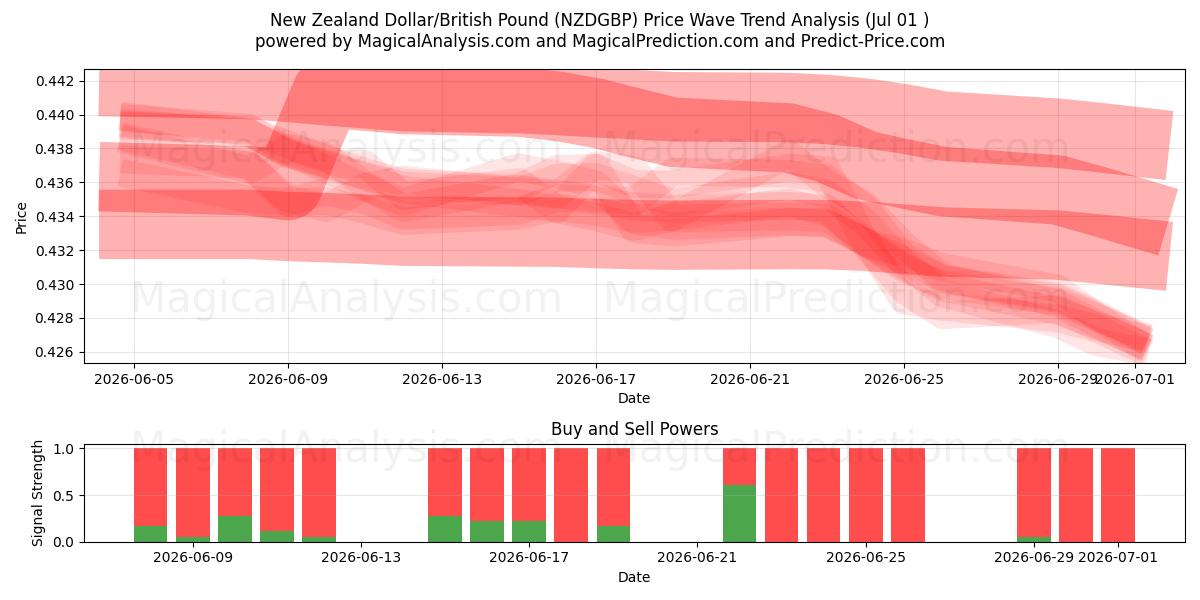  Nieuw-Zeelandse dollar/Brits pond (NZDGBP) Support and Resistance area (30 Jun) 