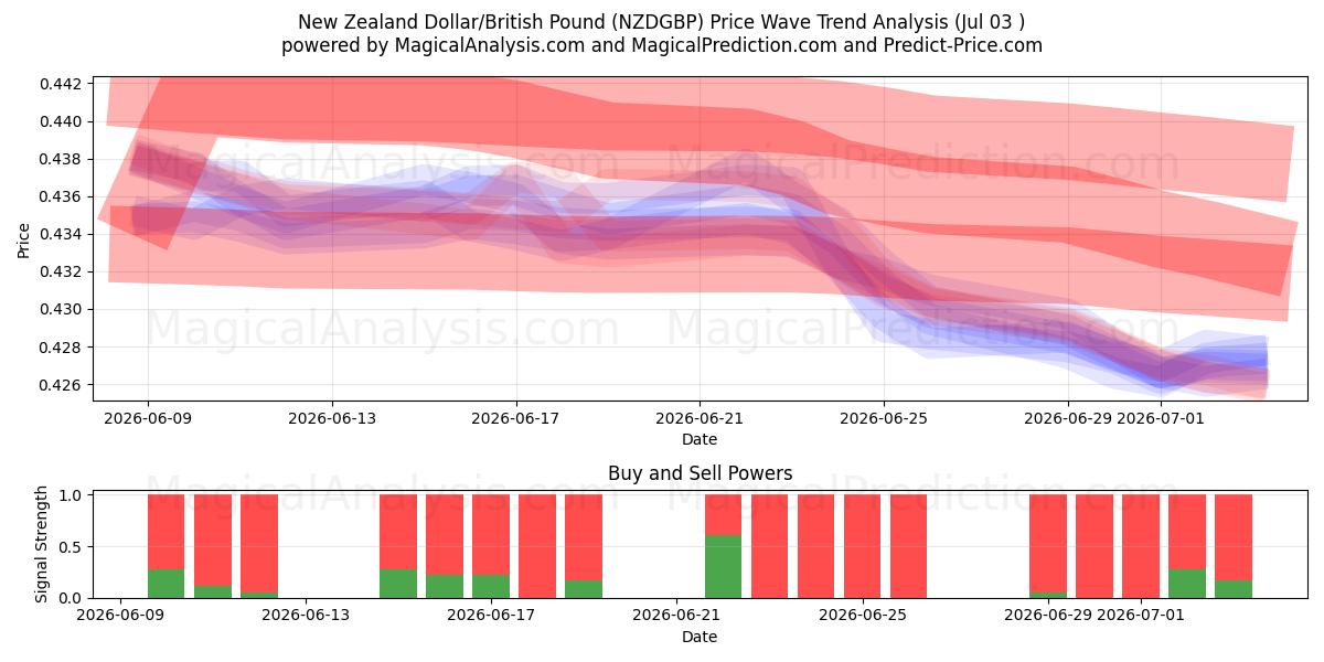  Yeni Zelanda Doları/İngiliz Sterlini (NZDGBP) Support and Resistance area (02 Jul) 