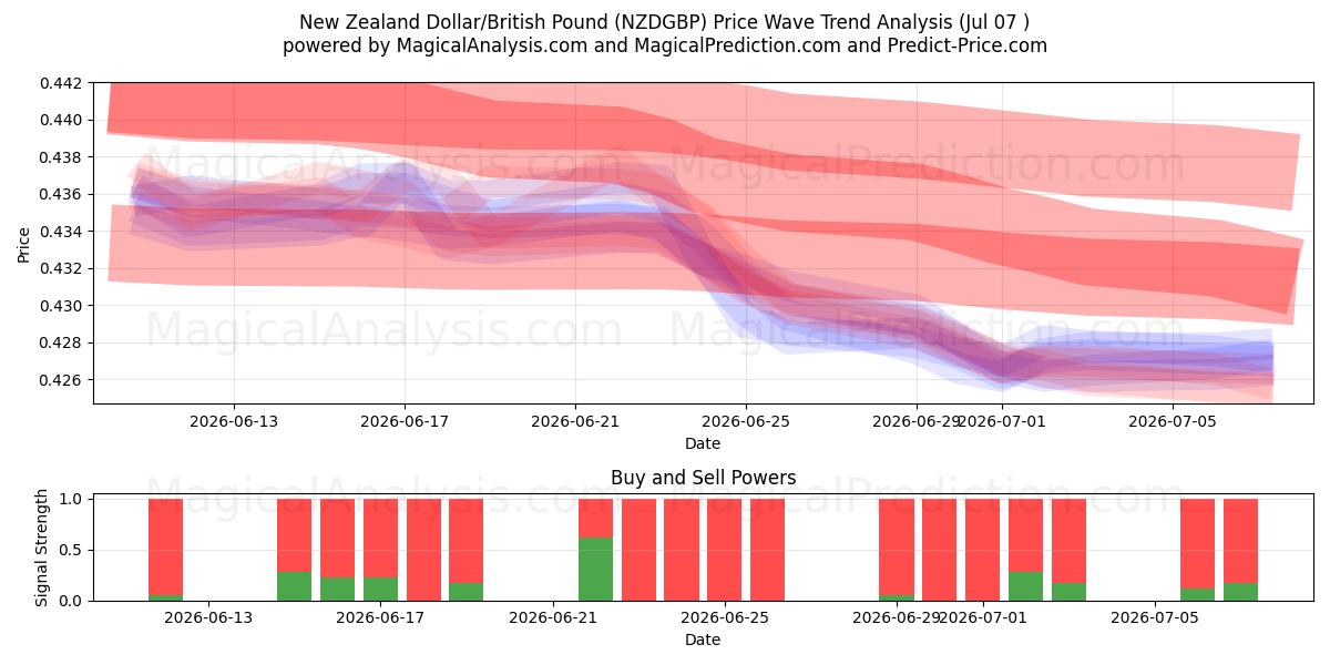  New Zealand Dollar/British Pound (NZDGBP) Support and Resistance area (06 Jul) 