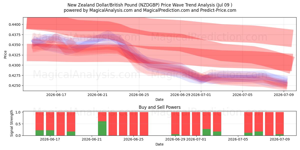  Dollar néo-zélandais/Livre sterling (NZDGBP) Support and Resistance area (08 Jul) 